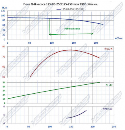 Насос (агрегатированный) К 125-80-250а-с  (45х3000)