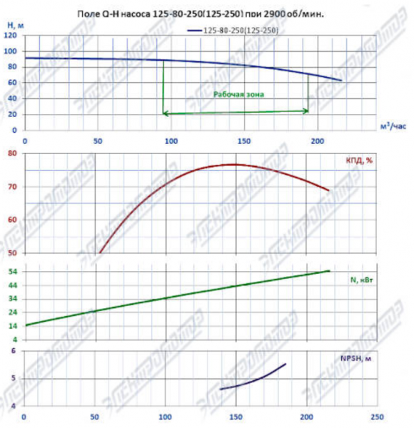 Насос (агрегатированный) К 125-80-250б-с  (37х3000)