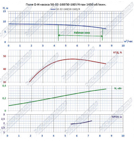 Насос (агрегатированный) К 50-32-160/4-с  (0,55х1500)