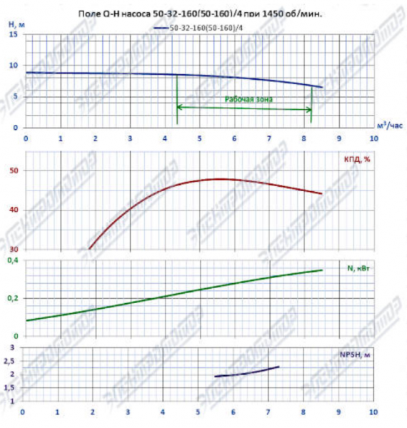 Насос (агрегатированный) К 50-32-160/4-с  (0,55х1500)