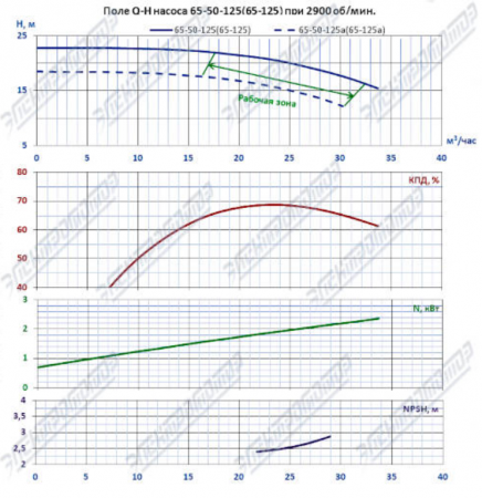Насос (агрегатированный) К 65-50-125а-с  (2,2х3000)