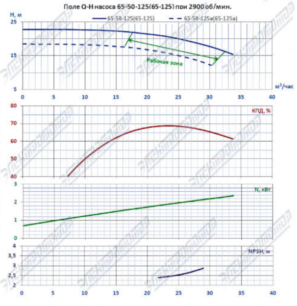 Насос К 65-50-125-с на раме, под электродвигатель 3х3000