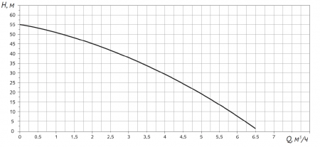 Насосная станция SCA MAX с частотным преобразователем (500-1100 Вт, Hmax-53м, Qmax-100 л/мин)