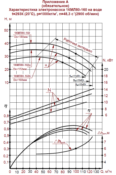 Насос (агрегатированный) 1КМЛ 80-160-б  (11х3000)