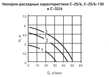 Насос циркуляционный Oasis C-25/6-180   (с гайками)