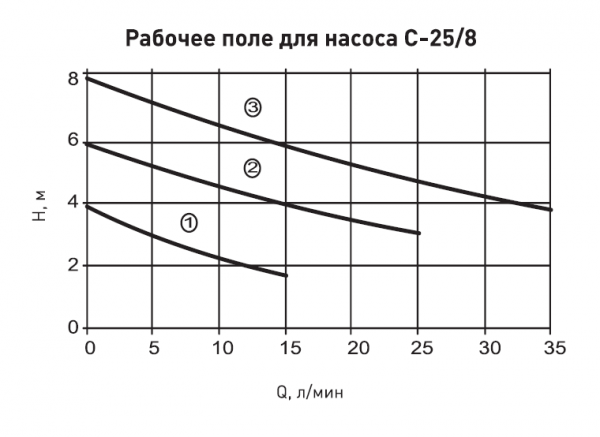 Насос циркуляционный Alecord C-25/8-180, с гайками, провод