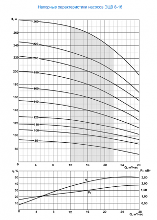 Насос скважинный ЭЦВ 8-16-140   ЛИВНЫ