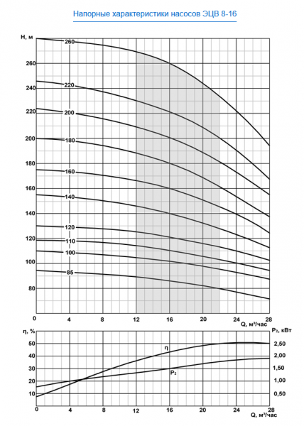 Насос скважинный ЭЦВ 8-16-110   ЛИВНЫ