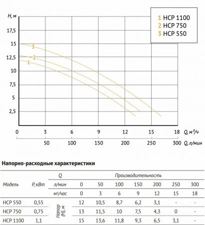 Насос для бассейна JET POOL HCP 1100 (1100 Вт, Hmax-15м, Qmax-1062 л/мин)
