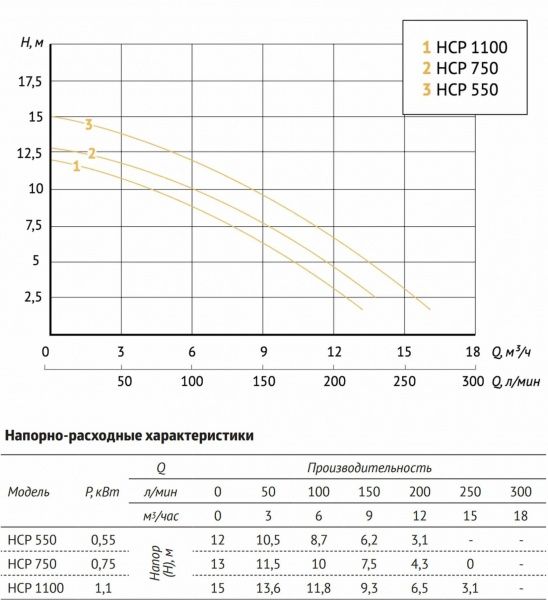 Насос для бассейна JET POOL HCP 1100 (1100 Вт, Hmax-15м, Qmax-1062 л/мин)