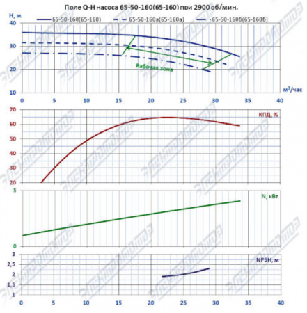 Насос (агрегатированный) 1КМЛ 50-160б/2-5 (3х3000)