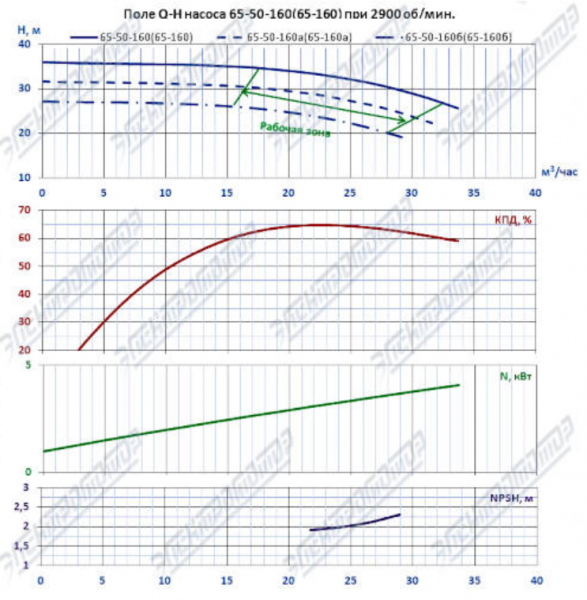 Насос (агрегатированный) КМЛ 65-160а/2-5 (4х3000)