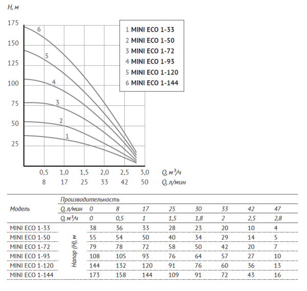Насос 3" ECO MINI 1-33 (3", 250 Вт, кабель-10м, Нмакс-38м, Qмакс-2,8 куб.м/ч)