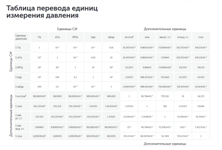 Термоманометр 0-10 бар, 0-120 оС (радиальный, СНИЗУ), 80мм, G1/4" (G1/2" через клапан)