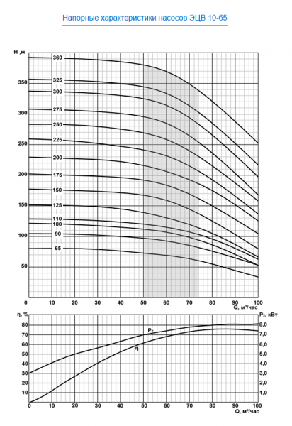 Насос скважинный ЭЦВ 10-65-90 нро  ЛИВНЫ