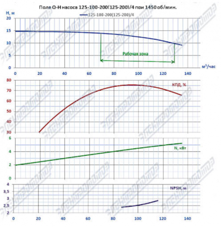Насос (агрегатированный) К 125-100-200/4-с  (7,5х1500)