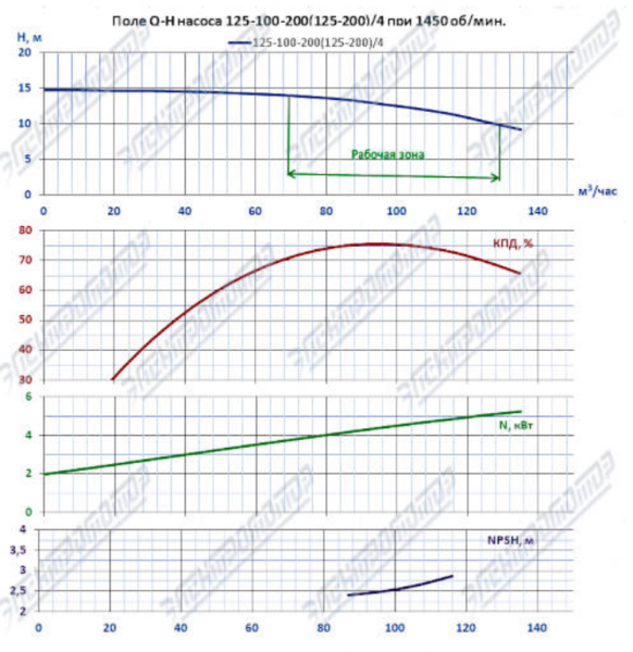 Насос (агрегатированный) К 125-100-200/4-с  (7,5х1500)