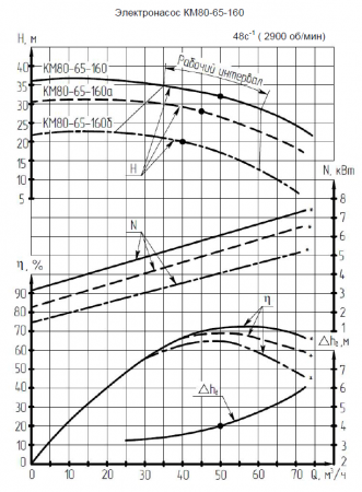 Насос (агрегатированный) КМ 80-65-160-т  (7,5х3000), торцевое уплотнение