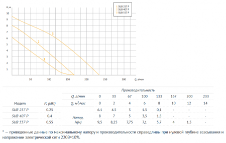 Дренажный насос SUB 557 P (Корпус-пластик, примеси- до 5 мм, 550Вт, Hmax-9,5м, Qmax-233 л/мин)