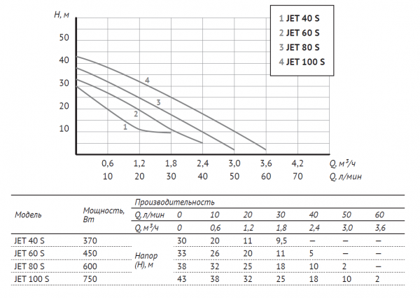 Поверхностный насос JET 100 S (750 Вт, Hmax-43м, Qmax-60 л/мин, корпус-чугун)