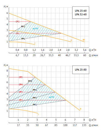 Насос циркуляционный LPA 25-80 180 (130 Вт, Нmax-8м, Qmax - 7,5м3/ч) частотник, с гайками