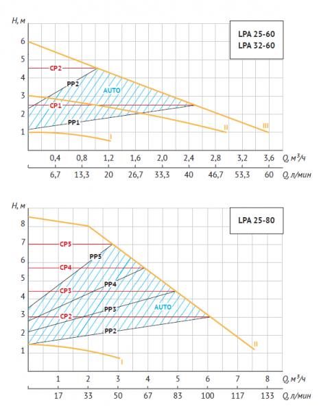 Насос циркуляционный LPA 32-60 180 (45 Вт, Нmax-6м, Qmax - 3,6м3/ч) частотник, с гайками