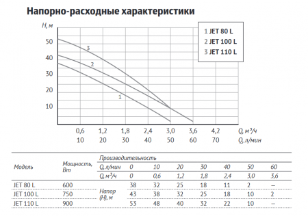 Адаптивная станция АКВАРОБОТ JET 100 L (г/а 2л.) (750 Вт, Hmax-43м, Qmax-60 л/мин, корпус-чугун)