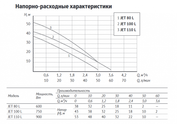 Адаптивная станция АКВАРОБОТ JET 100 L (г/а 2л.) (750 Вт, Hmax-43м, Qmax-60 л/мин, корпус-чугун)