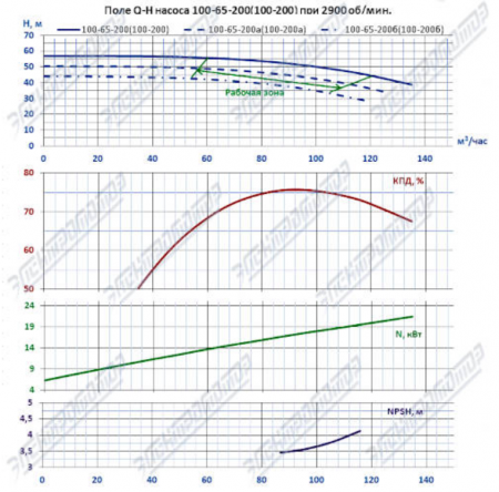 Насос К 100-65-200а-с на раме, под электродвигатель 18,5х3000