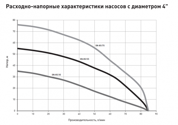 Насос 4" SN 85/55 (1000Вт, Нмакс-55м, Qмакс-5,1 куб.м/ч, кабель-30м)