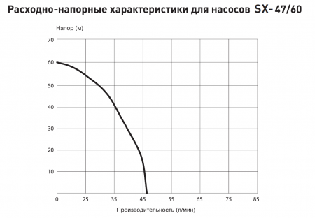 Насос 4" SX 47/60 (1100Вт, Нмакс-60м, Qмакс-2,82 куб.м/ч, кабель-30м)