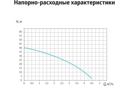 Насосная станция SCA MINI с частотным преобразователем (100-550 Вт, Hmax-42м, Qmax-75 л/мин)