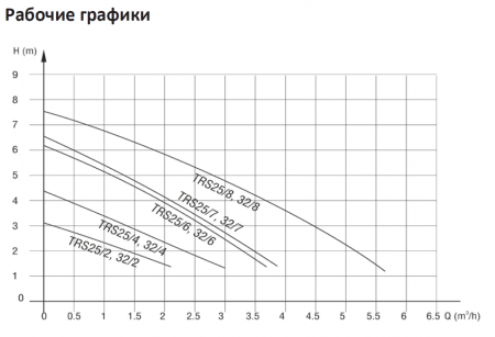 Насос циркуляционный TRS 25/4 180 мм. с гайками