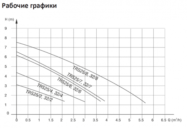 Насос циркуляционный TRS 32/4 180 мм. с гайками