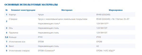 Клапан обратный двухдисковый, тип 010С Ду 50, Р-16, t-130оС, чугунные створки/EPDM, межфланцевый