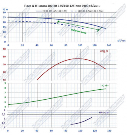 Насос (агрегатированный) 1КМЛ 80-125/2-5 (11х3000)