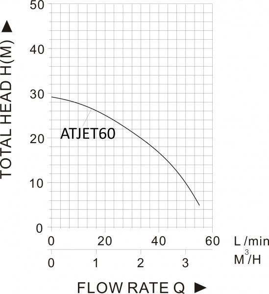 Поверхностный насос JET60 (чугун) (Qmax-3,5 куб.м./час, Hmax-29 м., 370 Вт.)