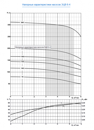 Насос скважинный ЭЦВ 6-4-100   ЛИВНЫ