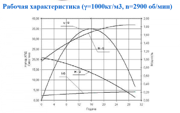 Насос ГНОМ 25/20 Тр (рабочая среда до +65°С) 380 V