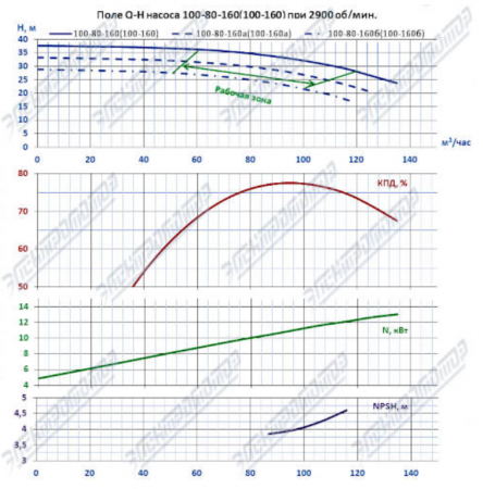 Насос К 100-80-160а-с на раме, под электродвигатель 11х3000