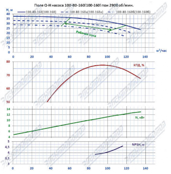 Насос К 100-80-160а-с на раме, под электродвигатель 11х3000
