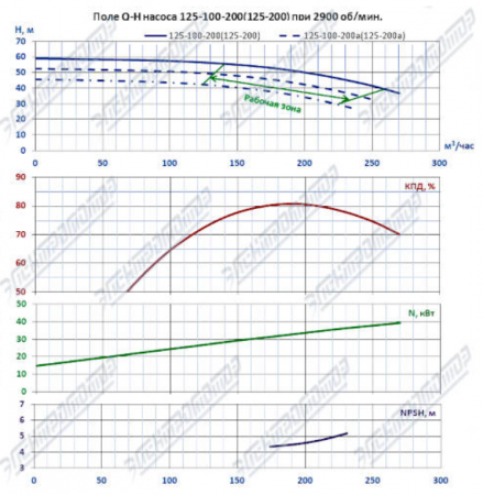 Насос (агрегатированный) К 125-100-200б-с  (30х3000)