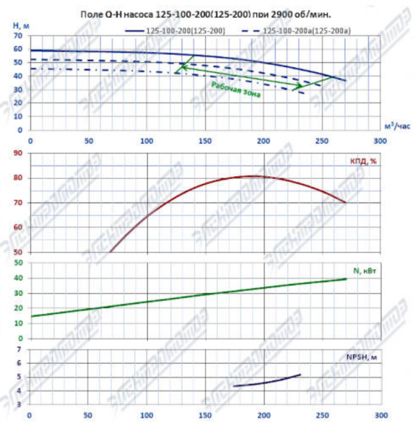 Насос (агрегатированный) К 125-100-200б-с  (30х3000)