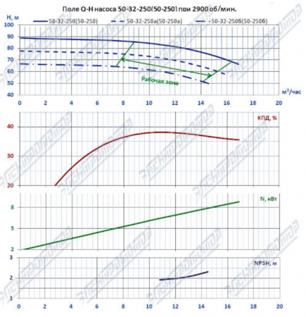 Насос (агрегатированный) К 50-32-250б-с  (7,5х3000)