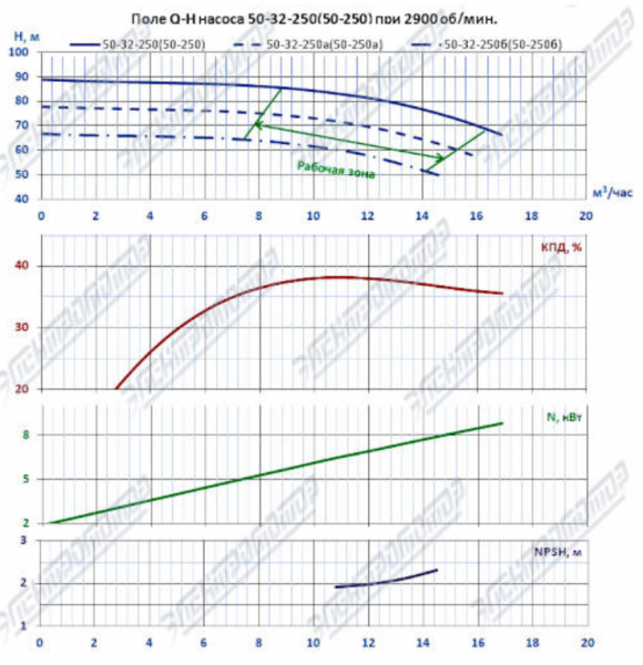Насос (агрегатированный) К 50-32-250а-с  (7,5х3000)