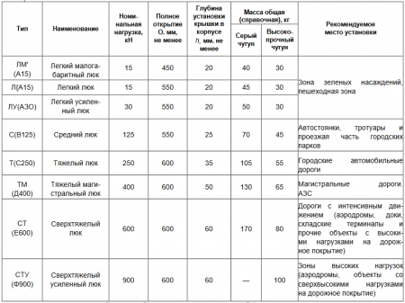 Люк полимерный круглый Л 15кН (1,5 тн) 750/730 Коричневый