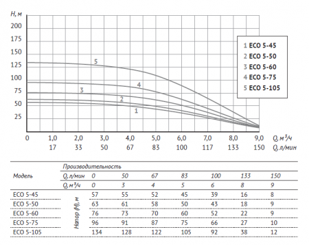 Насос 4" ECO 5-75 (4", 2200 Вт, кабель-1м, Нмакс-96м, Qмакс-9 куб.м/ч)