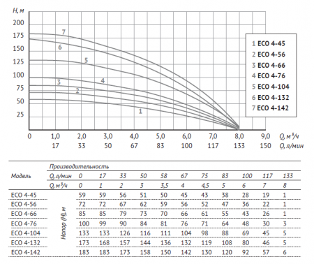 Насос 4" ECO 4-142 (4", 3000 Вт, кабель-1м, Нмакс-183м, Qмакс-8 куб.м/ч)