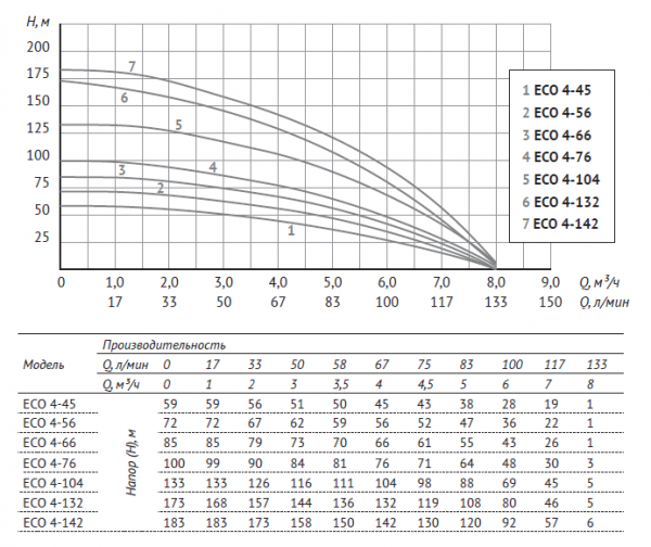 Насос 4" ECO 4-76 (4", 1500 Вт, кабель-50м, Нмакс-100м, Qмакс-8 куб.м/ч)