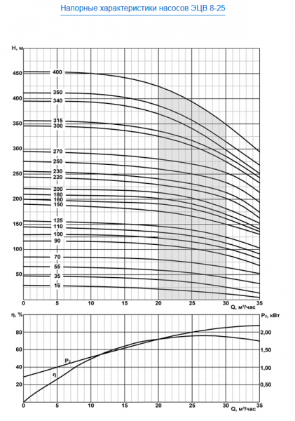 Насос скважинный ЭЦВ 8-25-70   ЛИВНЫ